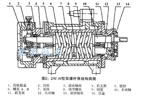 2W.W型雙螺杆泵工作原理如圖